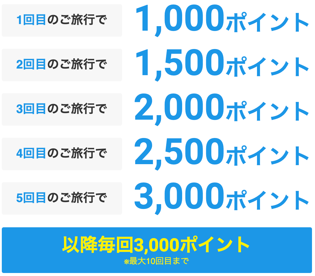 1回目から1,000ポイント付与！さらに最大3,000ポイント付与！