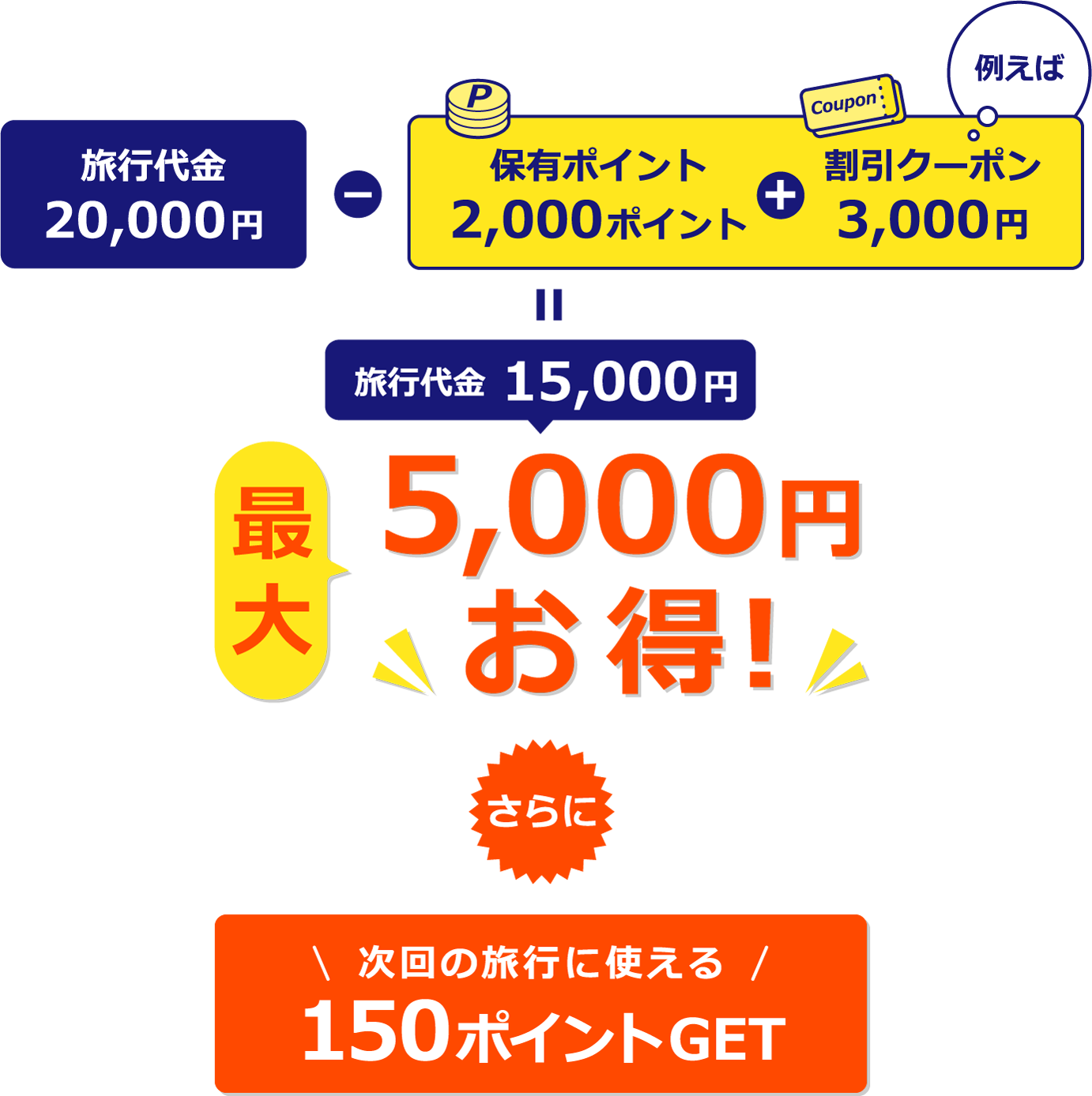 例えば 旅行代金20,000円-保有ポイント2,000ポイント+割引クーポン3,000円=旅行代金15,000円 最大5,000円お得! さらに次回の旅行に使える150ポイントGET