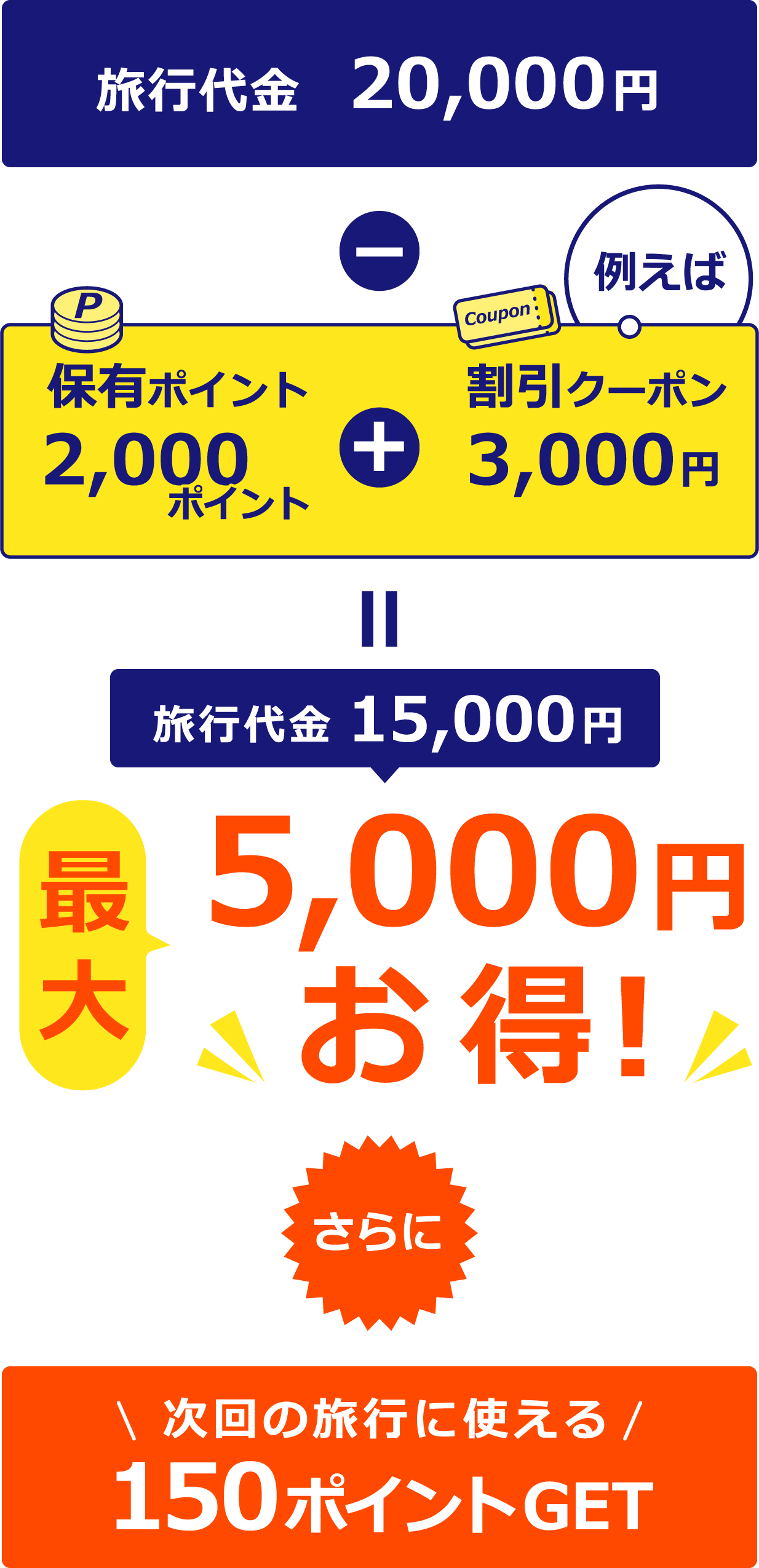 例えば 旅行代金20,000円-保有ポイント2,000ポイント+割引クーポン3,000円=旅行代金15,000円 最大5,000円お得！　さらに次回の旅行に使える150ポイントGET