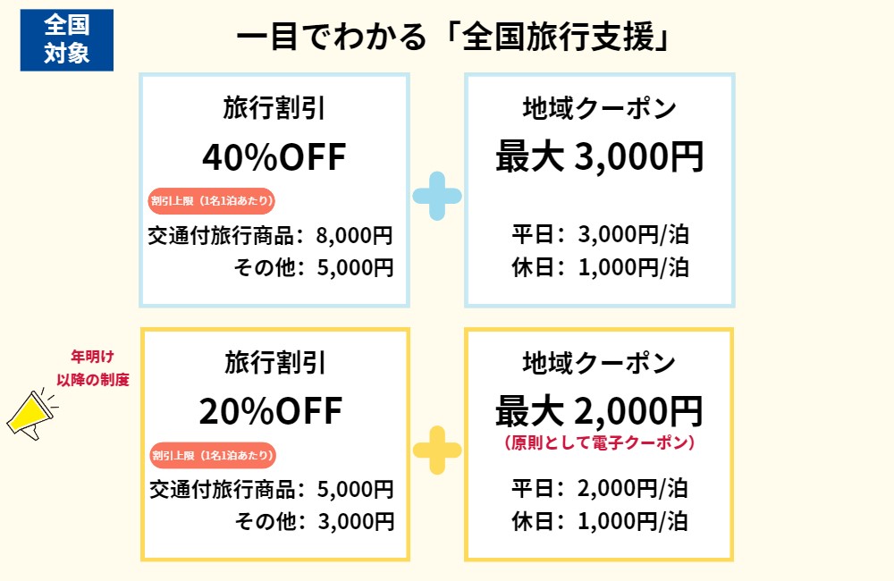 全国対象 一目でわかる「全国旅行支援」 旅行割引40%OFF 割引上限（1名1泊あたり）交通付旅行商品:8,000円 その他:5,000円 + クーポン券 最大3,000円 平日:3,000円/泊 休日:1,000円/泊